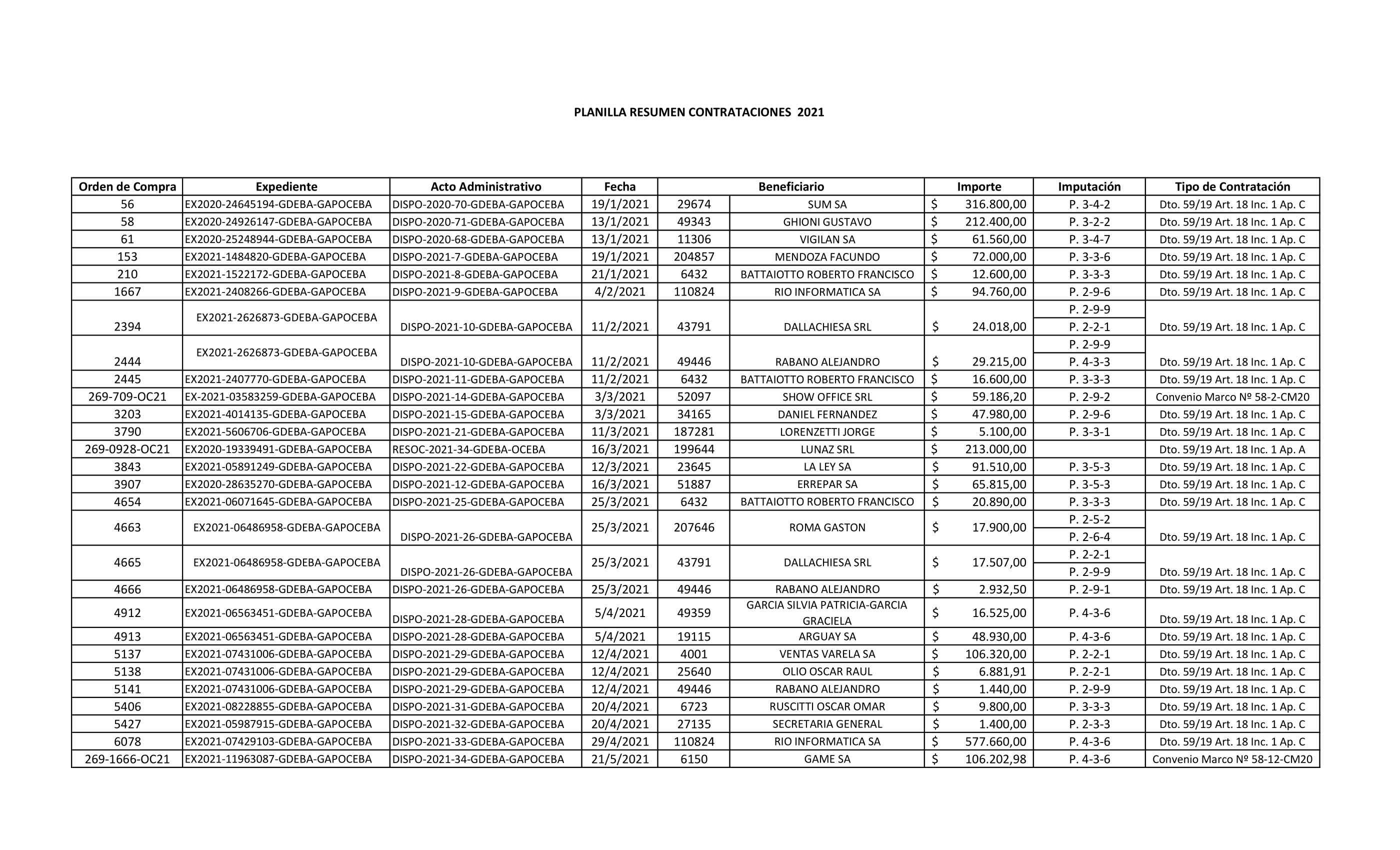 Resumen de contrataciones 2021